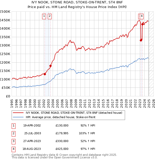 IVY NOOK, STONE ROAD, STOKE-ON-TRENT, ST4 8NF: Price paid vs HM Land Registry's House Price Index