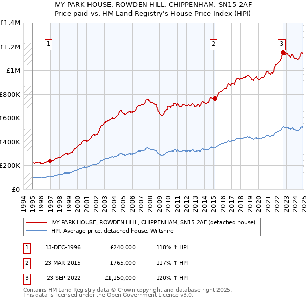 IVY PARK HOUSE, ROWDEN HILL, CHIPPENHAM, SN15 2AF: Price paid vs HM Land Registry's House Price Index