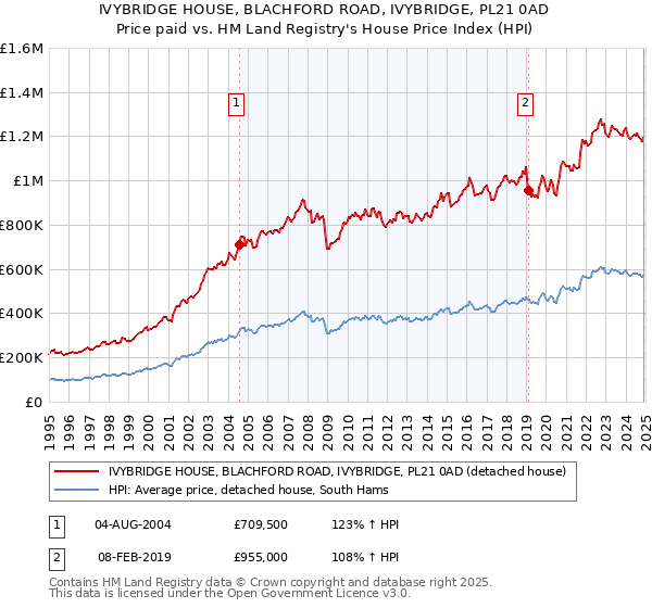 IVYBRIDGE HOUSE, BLACHFORD ROAD, IVYBRIDGE, PL21 0AD: Price paid vs HM Land Registry's House Price Index