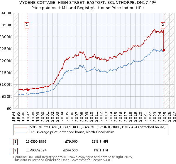 IVYDENE COTTAGE, HIGH STREET, EASTOFT, SCUNTHORPE, DN17 4PA: Price paid vs HM Land Registry's House Price Index