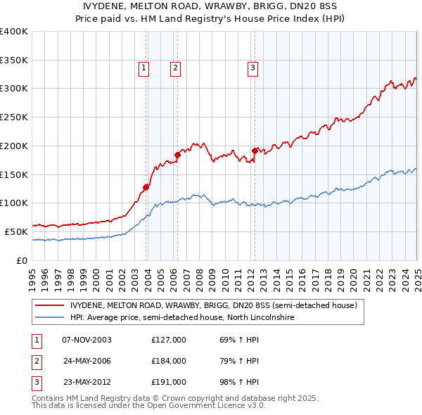 IVYDENE, MELTON ROAD, WRAWBY, BRIGG, DN20 8SS: Price paid vs HM Land Registry's House Price Index