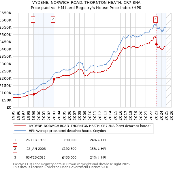 IVYDENE, NORWICH ROAD, THORNTON HEATH, CR7 8NA: Price paid vs HM Land Registry's House Price Index