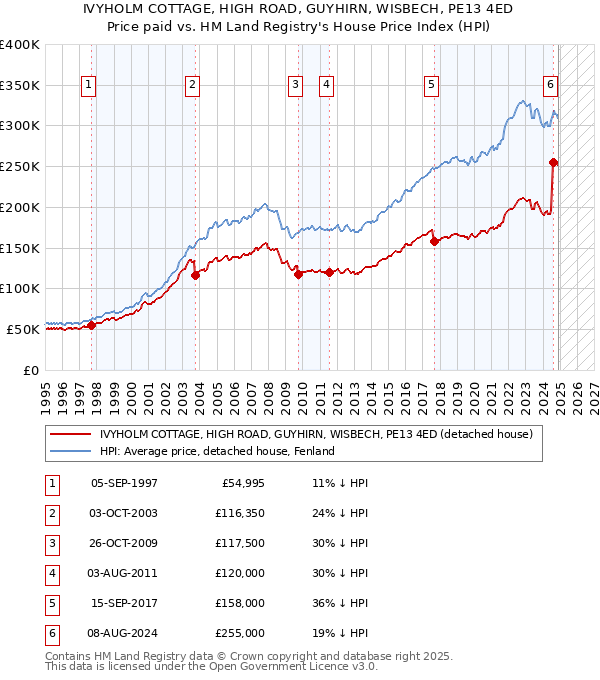 IVYHOLM COTTAGE, HIGH ROAD, GUYHIRN, WISBECH, PE13 4ED: Price paid vs HM Land Registry's House Price Index