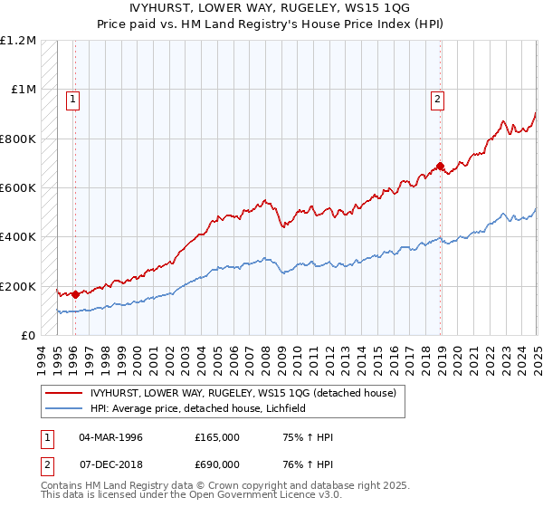 IVYHURST, LOWER WAY, RUGELEY, WS15 1QG: Price paid vs HM Land Registry's House Price Index