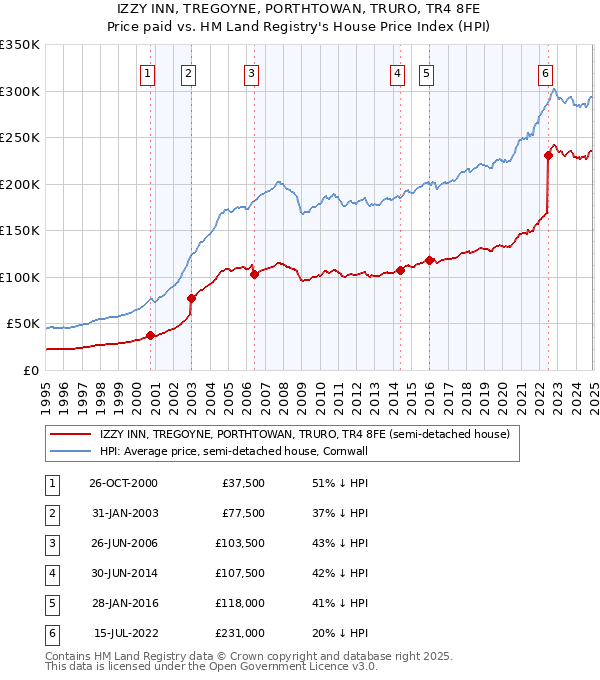 IZZY INN, TREGOYNE, PORTHTOWAN, TRURO, TR4 8FE: Price paid vs HM Land Registry's House Price Index
