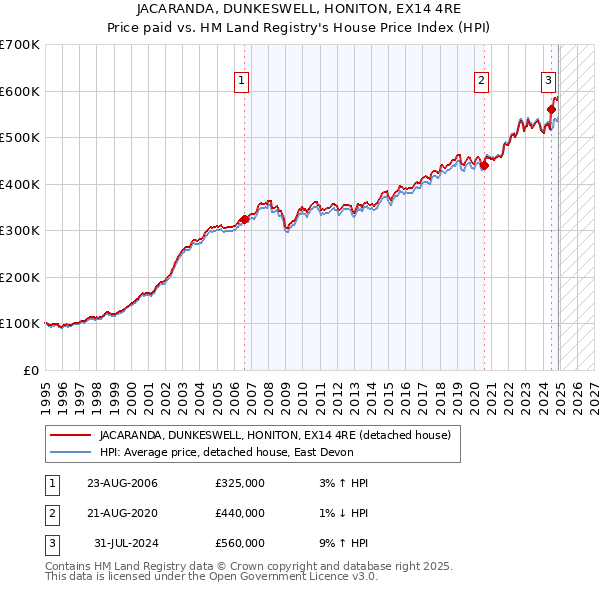 JACARANDA, DUNKESWELL, HONITON, EX14 4RE: Price paid vs HM Land Registry's House Price Index