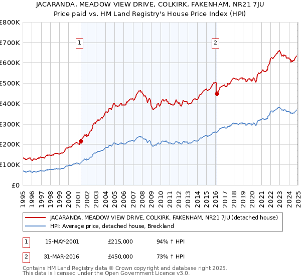 JACARANDA, MEADOW VIEW DRIVE, COLKIRK, FAKENHAM, NR21 7JU: Price paid vs HM Land Registry's House Price Index