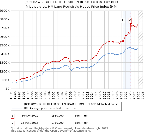 JACKDAWS, BUTTERFIELD GREEN ROAD, LUTON, LU2 8DD: Price paid vs HM Land Registry's House Price Index
