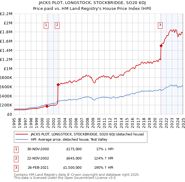 JACKS PLOT, LONGSTOCK, STOCKBRIDGE, SO20 6DJ: Price paid vs HM Land Registry's House Price Index