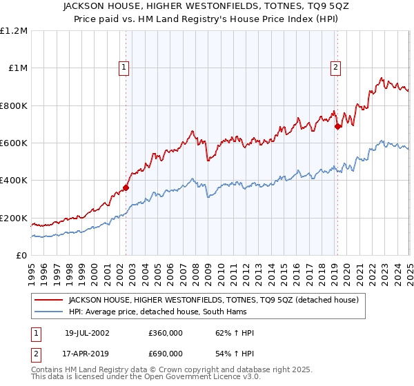 JACKSON HOUSE, HIGHER WESTONFIELDS, TOTNES, TQ9 5QZ: Price paid vs HM Land Registry's House Price Index