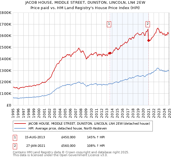 JACOB HOUSE, MIDDLE STREET, DUNSTON, LINCOLN, LN4 2EW: Price paid vs HM Land Registry's House Price Index