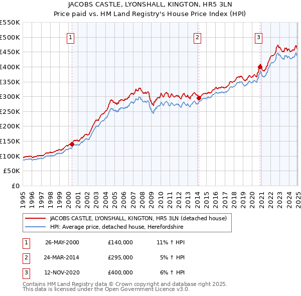JACOBS CASTLE, LYONSHALL, KINGTON, HR5 3LN: Price paid vs HM Land Registry's House Price Index