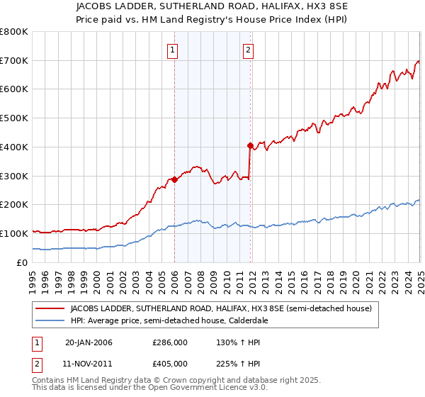 JACOBS LADDER, SUTHERLAND ROAD, HALIFAX, HX3 8SE: Price paid vs HM Land Registry's House Price Index