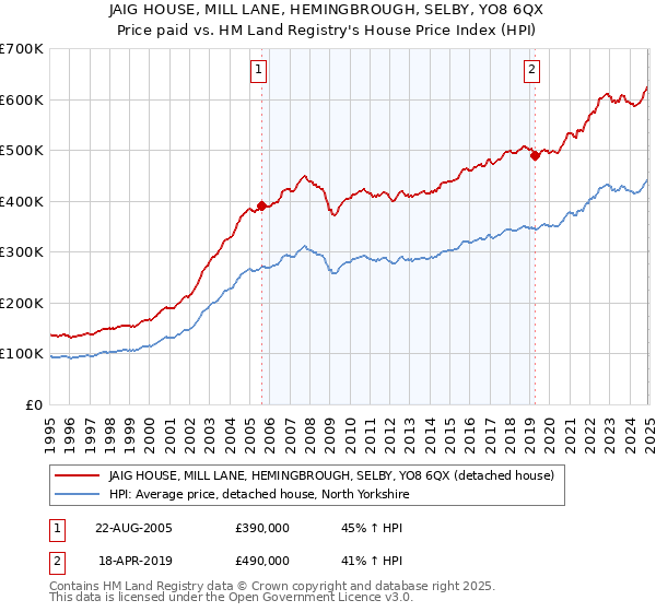 JAIG HOUSE, MILL LANE, HEMINGBROUGH, SELBY, YO8 6QX: Price paid vs HM Land Registry's House Price Index