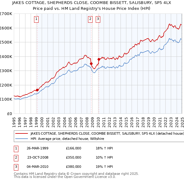 JAKES COTTAGE, SHEPHERDS CLOSE, COOMBE BISSETT, SALISBURY, SP5 4LX: Price paid vs HM Land Registry's House Price Index
