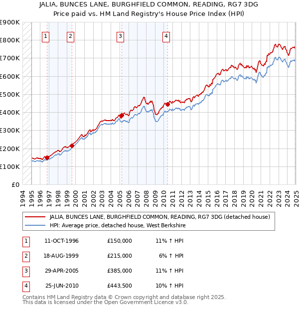 JALIA, BUNCES LANE, BURGHFIELD COMMON, READING, RG7 3DG: Price paid vs HM Land Registry's House Price Index