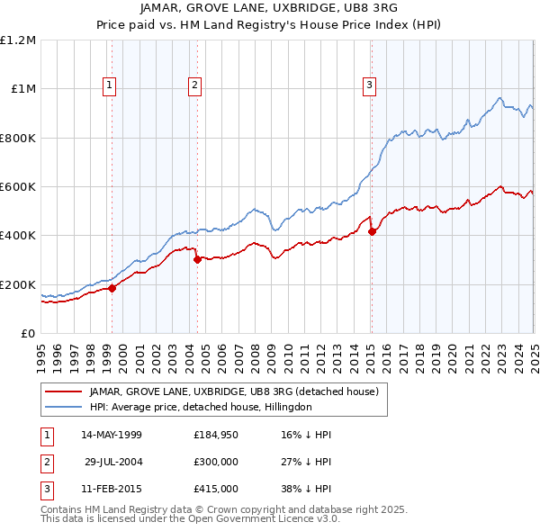 JAMAR, GROVE LANE, UXBRIDGE, UB8 3RG: Price paid vs HM Land Registry's House Price Index