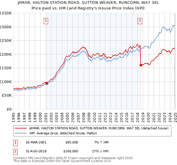 JAMAR, HALTON STATION ROAD, SUTTON WEAVER, RUNCORN, WA7 3EL: Price paid vs HM Land Registry's House Price Index