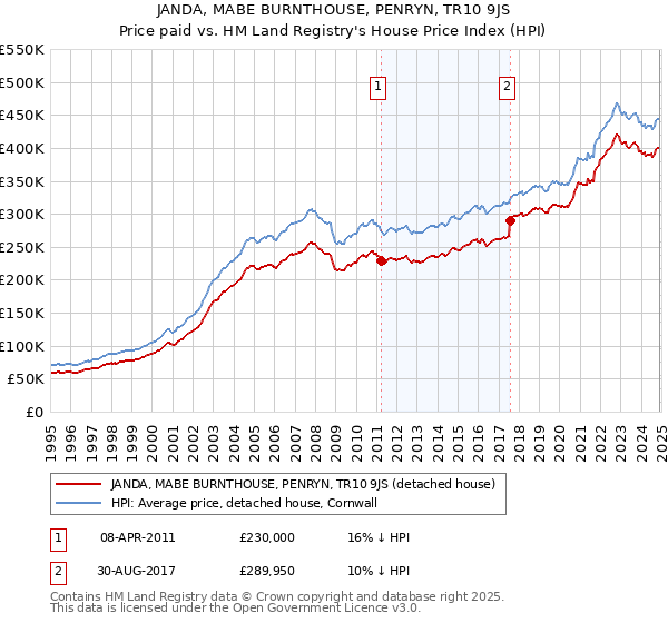 JANDA, MABE BURNTHOUSE, PENRYN, TR10 9JS: Price paid vs HM Land Registry's House Price Index