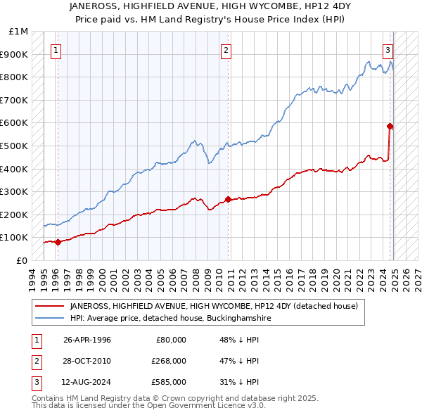 JANEROSS, HIGHFIELD AVENUE, HIGH WYCOMBE, HP12 4DY: Price paid vs HM Land Registry's House Price Index