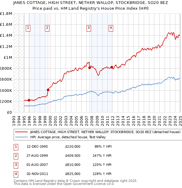 JANES COTTAGE, HIGH STREET, NETHER WALLOP, STOCKBRIDGE, SO20 8EZ: Price paid vs HM Land Registry's House Price Index