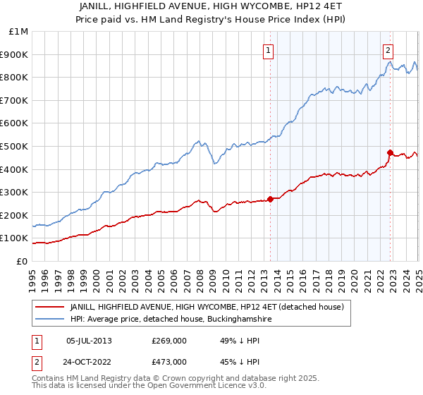 JANILL, HIGHFIELD AVENUE, HIGH WYCOMBE, HP12 4ET: Price paid vs HM Land Registry's House Price Index