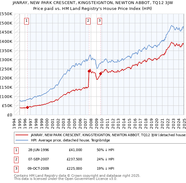 JANRAY, NEW PARK CRESCENT, KINGSTEIGNTON, NEWTON ABBOT, TQ12 3JW: Price paid vs HM Land Registry's House Price Index