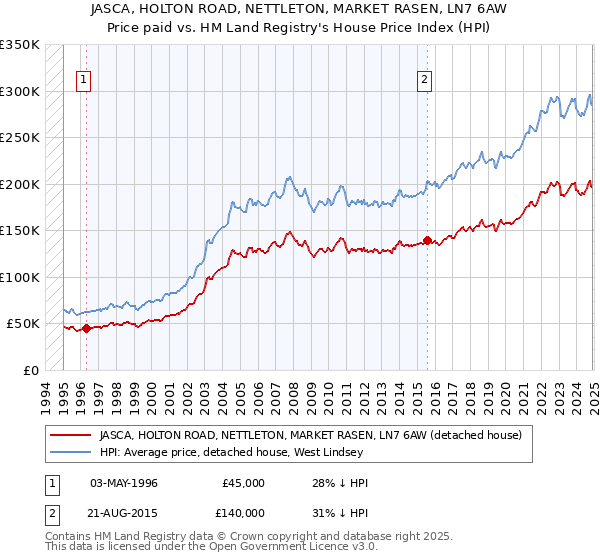 JASCA, HOLTON ROAD, NETTLETON, MARKET RASEN, LN7 6AW: Price paid vs HM Land Registry's House Price Index