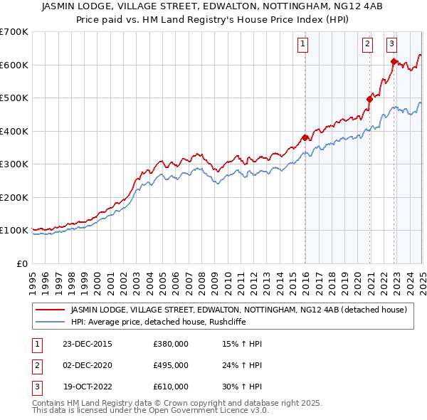 JASMIN LODGE, VILLAGE STREET, EDWALTON, NOTTINGHAM, NG12 4AB: Price paid vs HM Land Registry's House Price Index