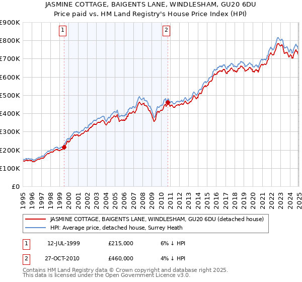 JASMINE COTTAGE, BAIGENTS LANE, WINDLESHAM, GU20 6DU: Price paid vs HM Land Registry's House Price Index