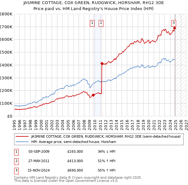 JASMINE COTTAGE, COX GREEN, RUDGWICK, HORSHAM, RH12 3DE: Price paid vs HM Land Registry's House Price Index