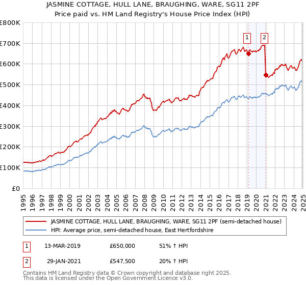 JASMINE COTTAGE, HULL LANE, BRAUGHING, WARE, SG11 2PF: Price paid vs HM Land Registry's House Price Index