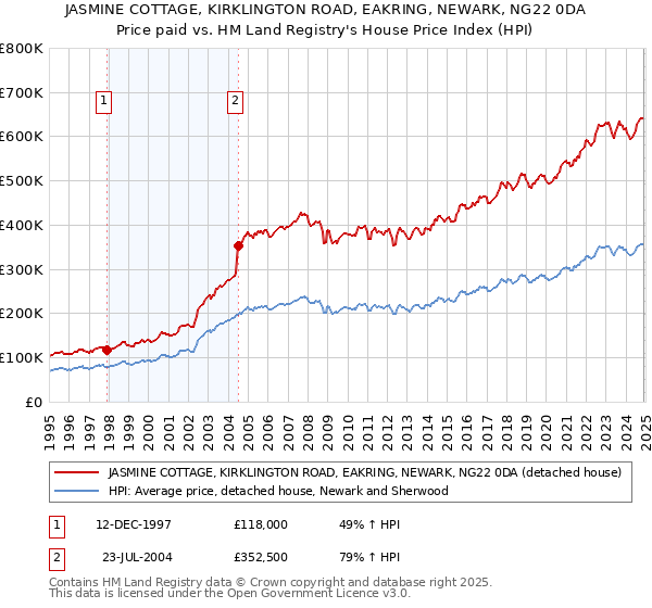 JASMINE COTTAGE, KIRKLINGTON ROAD, EAKRING, NEWARK, NG22 0DA: Price paid vs HM Land Registry's House Price Index