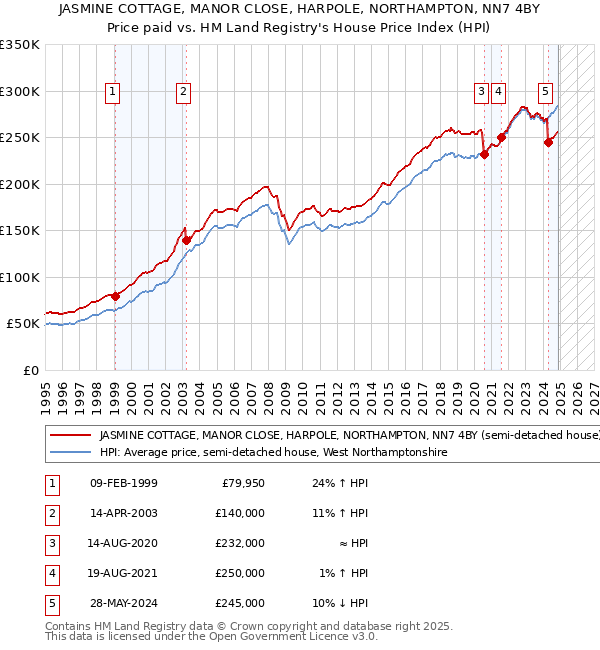 JASMINE COTTAGE, MANOR CLOSE, HARPOLE, NORTHAMPTON, NN7 4BY: Price paid vs HM Land Registry's House Price Index