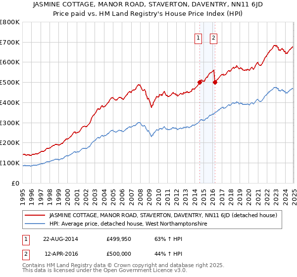 JASMINE COTTAGE, MANOR ROAD, STAVERTON, DAVENTRY, NN11 6JD: Price paid vs HM Land Registry's House Price Index