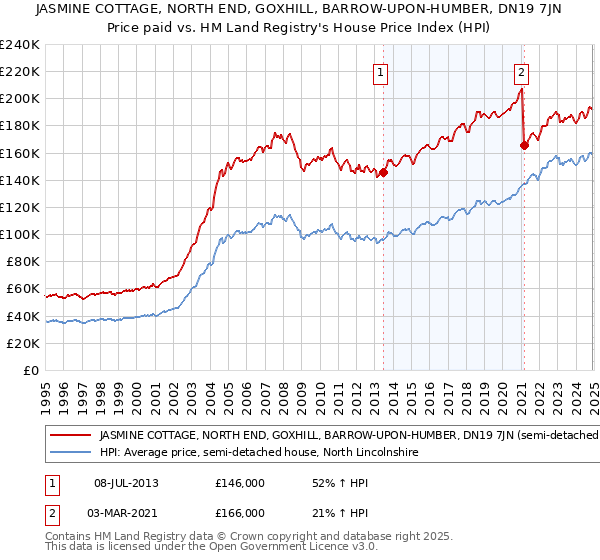 JASMINE COTTAGE, NORTH END, GOXHILL, BARROW-UPON-HUMBER, DN19 7JN: Price paid vs HM Land Registry's House Price Index