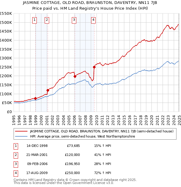 JASMINE COTTAGE, OLD ROAD, BRAUNSTON, DAVENTRY, NN11 7JB: Price paid vs HM Land Registry's House Price Index