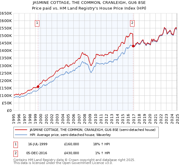 JASMINE COTTAGE, THE COMMON, CRANLEIGH, GU6 8SE: Price paid vs HM Land Registry's House Price Index