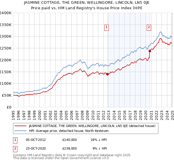 JASMINE COTTAGE, THE GREEN, WELLINGORE, LINCOLN, LN5 0JE: Price paid vs HM Land Registry's House Price Index