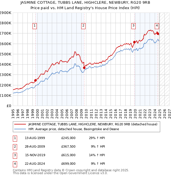 JASMINE COTTAGE, TUBBS LANE, HIGHCLERE, NEWBURY, RG20 9RB: Price paid vs HM Land Registry's House Price Index