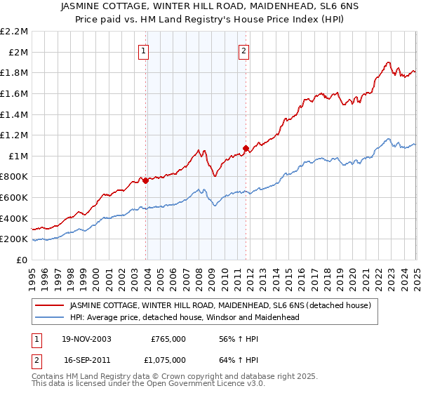 JASMINE COTTAGE, WINTER HILL ROAD, MAIDENHEAD, SL6 6NS: Price paid vs HM Land Registry's House Price Index