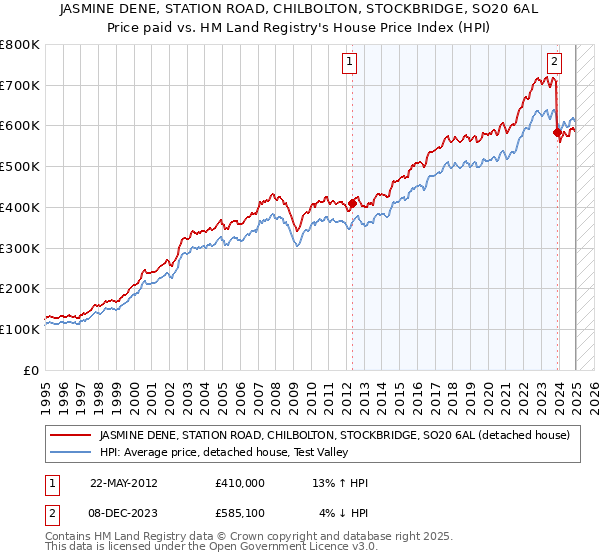 JASMINE DENE, STATION ROAD, CHILBOLTON, STOCKBRIDGE, SO20 6AL: Price paid vs HM Land Registry's House Price Index