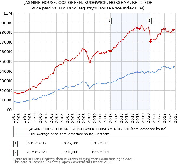 JASMINE HOUSE, COX GREEN, RUDGWICK, HORSHAM, RH12 3DE: Price paid vs HM Land Registry's House Price Index