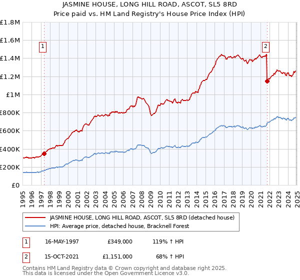 JASMINE HOUSE, LONG HILL ROAD, ASCOT, SL5 8RD: Price paid vs HM Land Registry's House Price Index