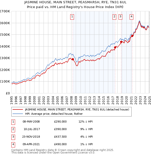 JASMINE HOUSE, MAIN STREET, PEASMARSH, RYE, TN31 6UL: Price paid vs HM Land Registry's House Price Index