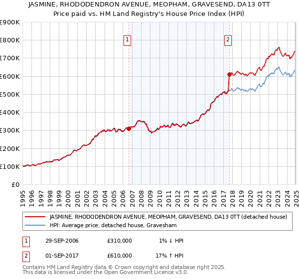 JASMINE, RHODODENDRON AVENUE, MEOPHAM, GRAVESEND, DA13 0TT: Price paid vs HM Land Registry's House Price Index