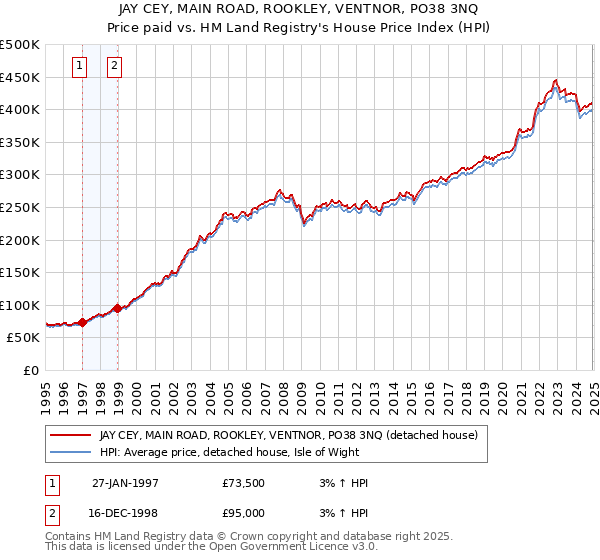 JAY CEY, MAIN ROAD, ROOKLEY, VENTNOR, PO38 3NQ: Price paid vs HM Land Registry's House Price Index