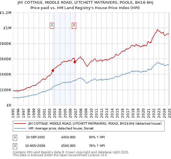 JAY COTTAGE, MIDDLE ROAD, LYTCHETT MATRAVERS, POOLE, BH16 6HJ: Price paid vs HM Land Registry's House Price Index