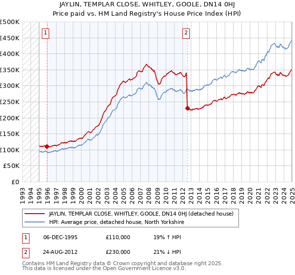 JAYLIN, TEMPLAR CLOSE, WHITLEY, GOOLE, DN14 0HJ: Price paid vs HM Land Registry's House Price Index