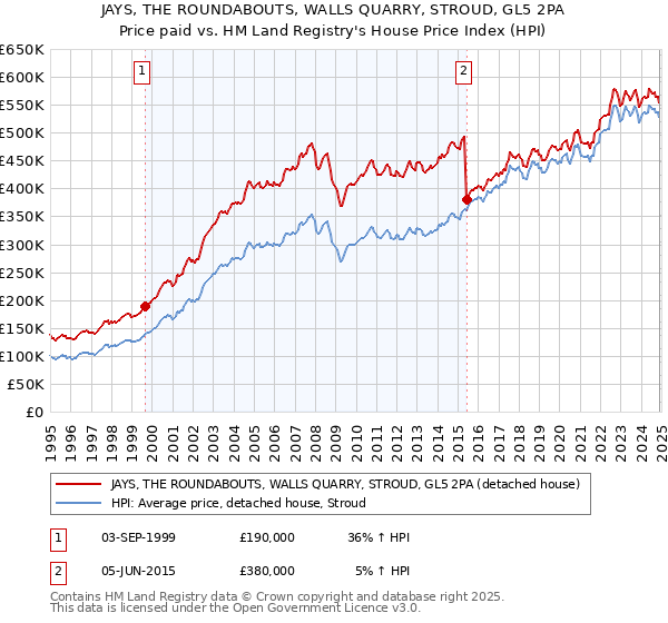 JAYS, THE ROUNDABOUTS, WALLS QUARRY, STROUD, GL5 2PA: Price paid vs HM Land Registry's House Price Index